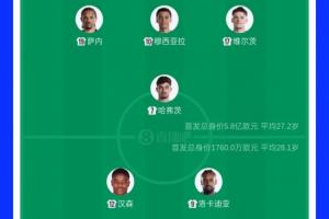 德国vs库拉索首发身价对比:5.8亿vs1760万欧!德国是对手近33倍