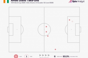 阿玛德对阵厄瓜多尔成功过人5次,世界杯开赛以来成功过人最多