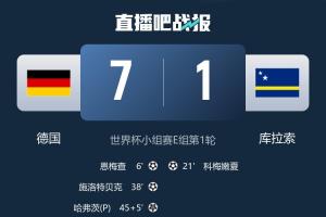 还有空间!世界杯最大比分榜:匈牙利10-1居首,德国7-1未进前10