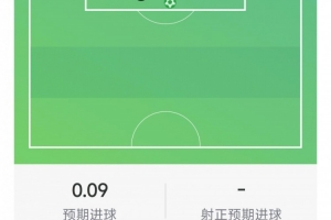 麦金本场数据:1粒进球,2射1正,1次关键传球,1次错失良机